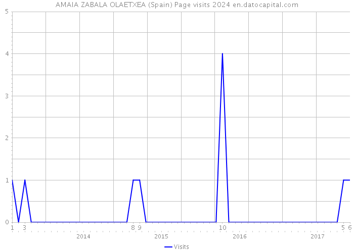AMAIA ZABALA OLAETXEA (Spain) Page visits 2024 