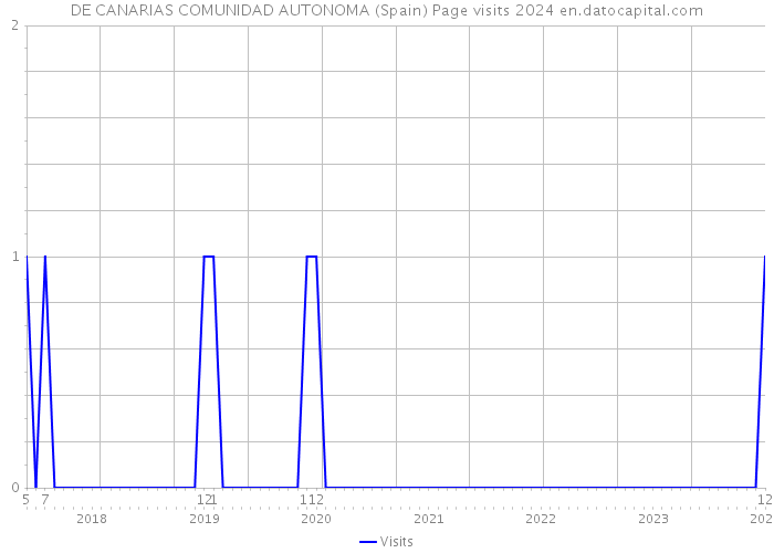 DE CANARIAS COMUNIDAD AUTONOMA (Spain) Page visits 2024 