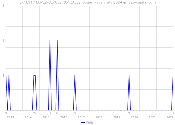 ERNESTO LOPEZ-BERGES GONZALEZ (Spain) Page visits 2024 