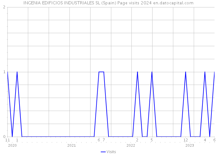 INGENIA EDIFICIOS INDUSTRIALES SL (Spain) Page visits 2024 