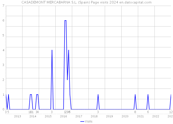 CASADEMONT MERCABARNA S.L. (Spain) Page visits 2024 