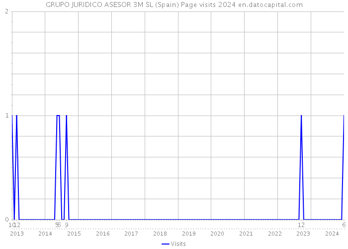 GRUPO JURIDICO ASESOR 3M SL (Spain) Page visits 2024 