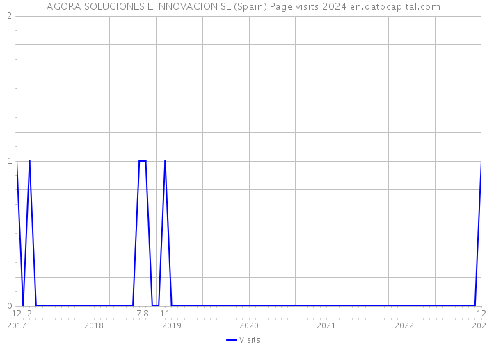 AGORA SOLUCIONES E INNOVACION SL (Spain) Page visits 2024 