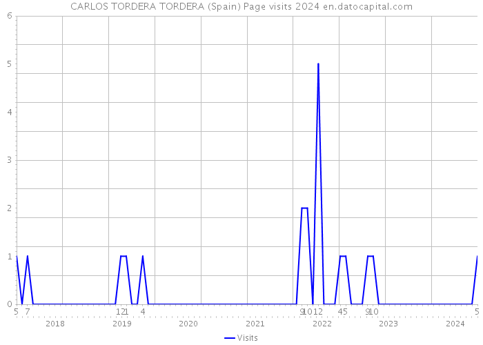 CARLOS TORDERA TORDERA (Spain) Page visits 2024 