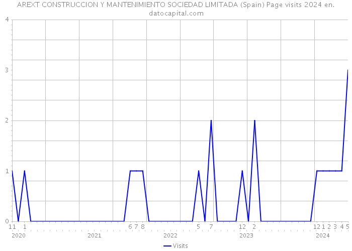 AREXT CONSTRUCCION Y MANTENIMIENTO SOCIEDAD LIMITADA (Spain) Page visits 2024 