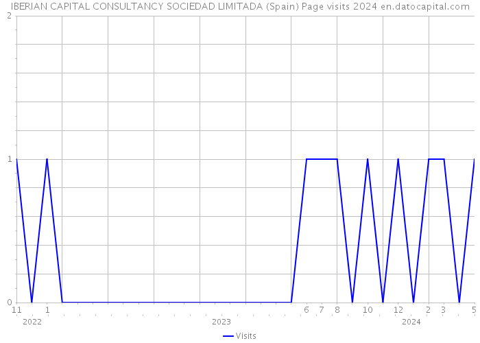 IBERIAN CAPITAL CONSULTANCY SOCIEDAD LIMITADA (Spain) Page visits 2024 
