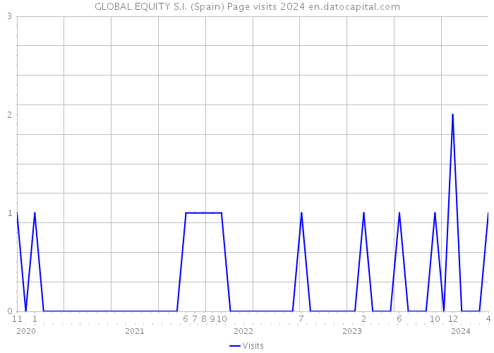 GLOBAL EQUITY S.I. (Spain) Page visits 2024 