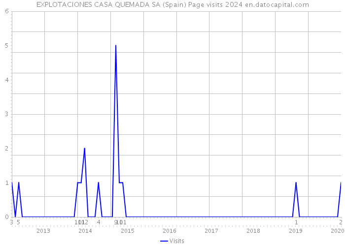 EXPLOTACIONES CASA QUEMADA SA (Spain) Page visits 2024 