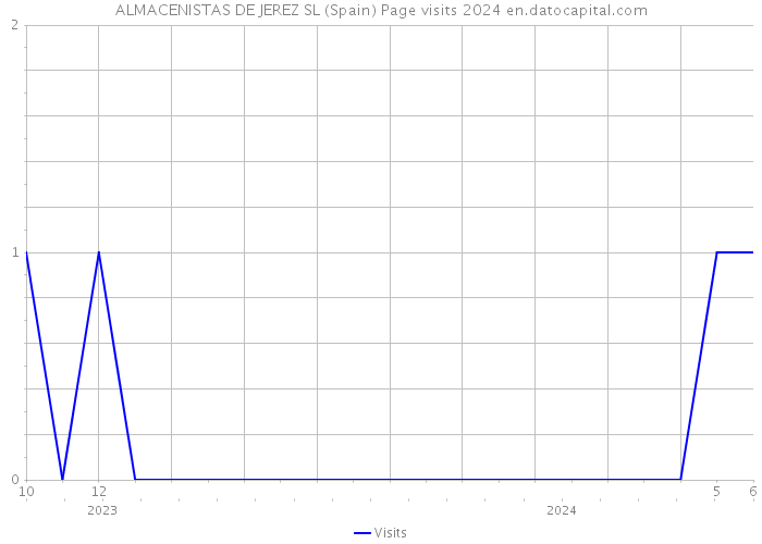 ALMACENISTAS DE JEREZ SL (Spain) Page visits 2024 