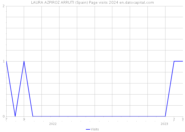 LAURA AZPIROZ ARRUTI (Spain) Page visits 2024 