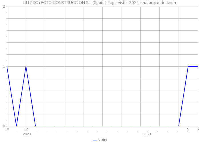 LILI PROYECTO CONSTRUCCION S.L (Spain) Page visits 2024 