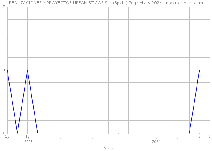 REALIZACIONES Y PROYECTOS URBANISTICOS S.L. (Spain) Page visits 2024 