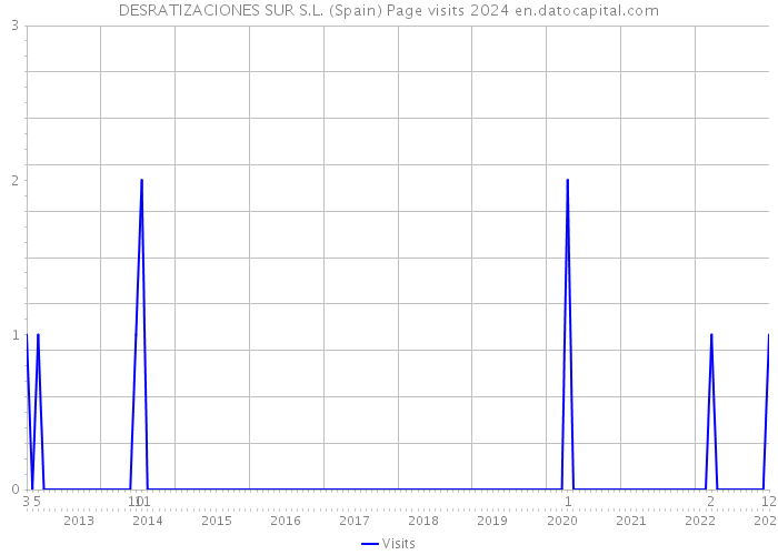 DESRATIZACIONES SUR S.L. (Spain) Page visits 2024 