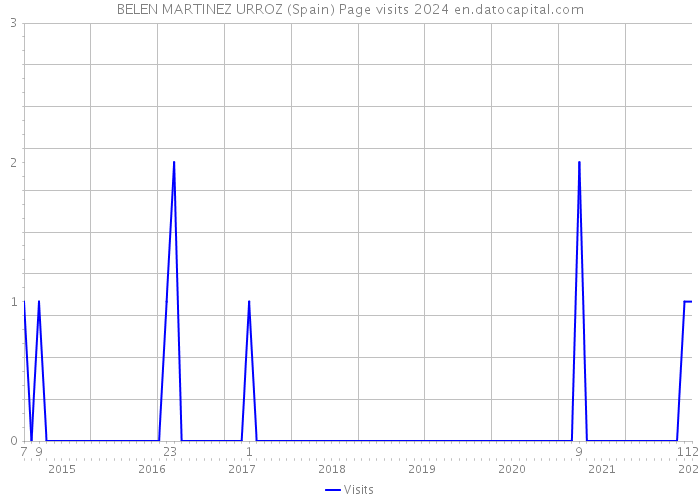 BELEN MARTINEZ URROZ (Spain) Page visits 2024 