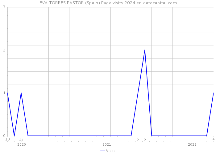 EVA TORRES PASTOR (Spain) Page visits 2024 