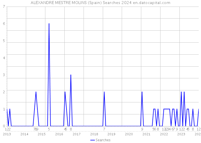 ALEXANDRE MESTRE MOLINS (Spain) Searches 2024 