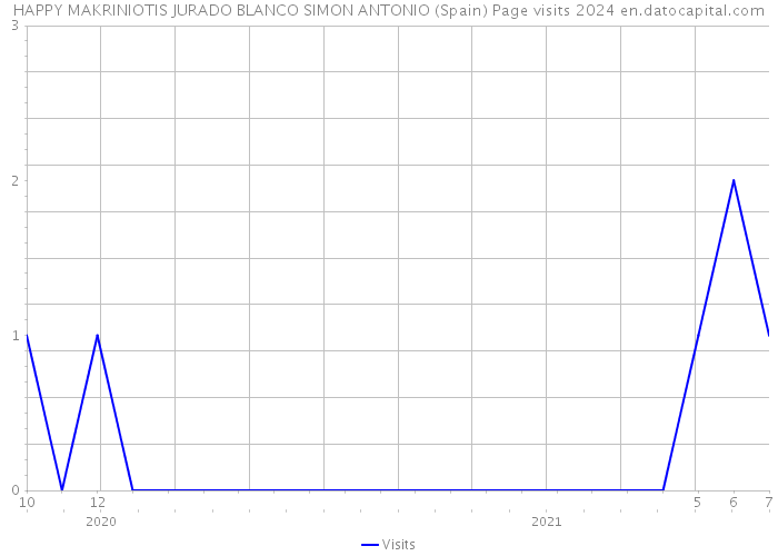 HAPPY MAKRINIOTIS JURADO BLANCO SIMON ANTONIO (Spain) Page visits 2024 