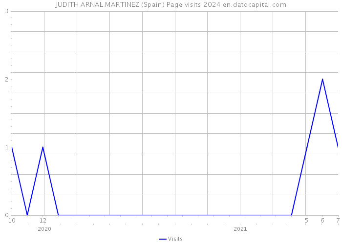JUDITH ARNAL MARTINEZ (Spain) Page visits 2024 