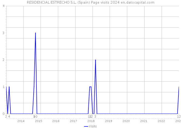 RESIDENCIAL ESTRECHO S.L. (Spain) Page visits 2024 