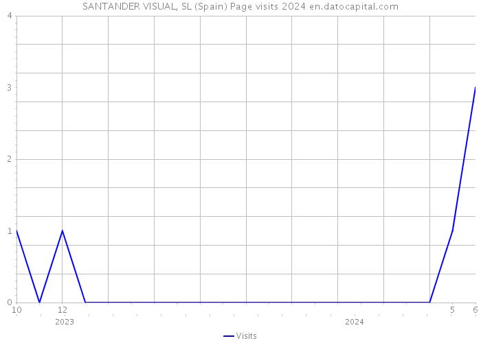 SANTANDER VISUAL, SL (Spain) Page visits 2024 