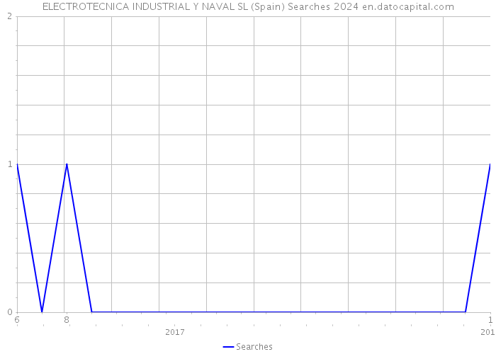 ELECTROTECNICA INDUSTRIAL Y NAVAL SL (Spain) Searches 2024 