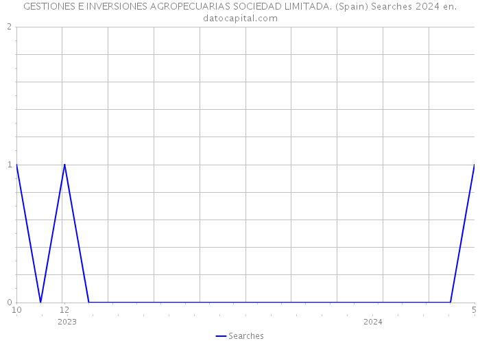 GESTIONES E INVERSIONES AGROPECUARIAS SOCIEDAD LIMITADA. (Spain) Searches 2024 