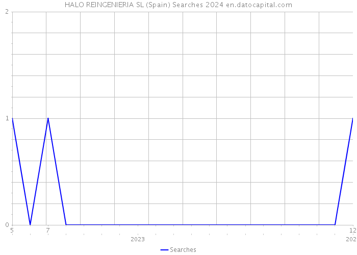 HALO REINGENIERIA SL (Spain) Searches 2024 