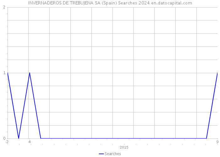 INVERNADEROS DE TREBUJENA SA (Spain) Searches 2024 