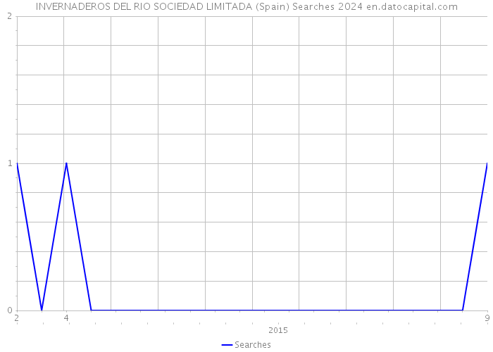 INVERNADEROS DEL RIO SOCIEDAD LIMITADA (Spain) Searches 2024 