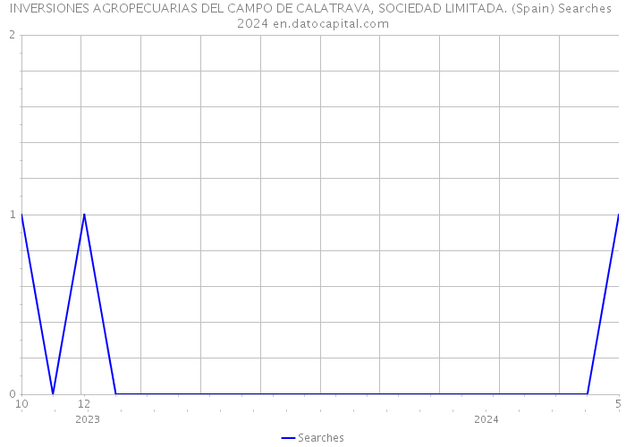 INVERSIONES AGROPECUARIAS DEL CAMPO DE CALATRAVA, SOCIEDAD LIMITADA. (Spain) Searches 2024 