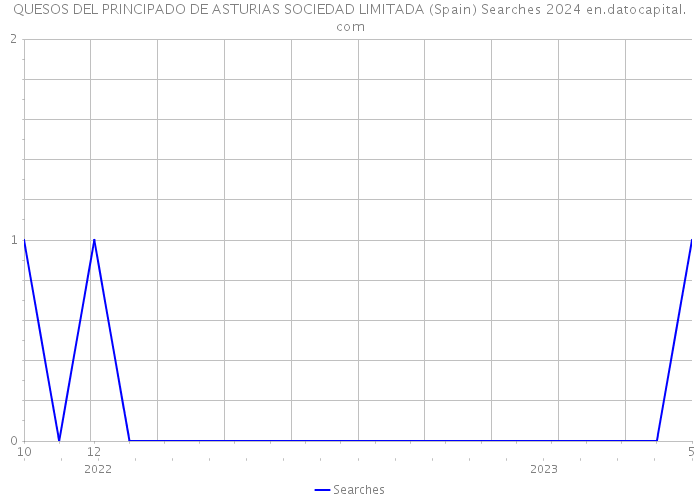 QUESOS DEL PRINCIPADO DE ASTURIAS SOCIEDAD LIMITADA (Spain) Searches 2024 