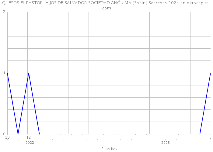 QUESOS EL PASTOR-HIJOS DE SALVADOR SOCIEDAD ANÓNIMA (Spain) Searches 2024 
