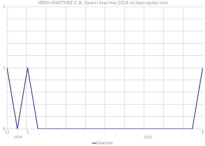 VERDU MARTINEZ C. B. (Spain) Searches 2024 