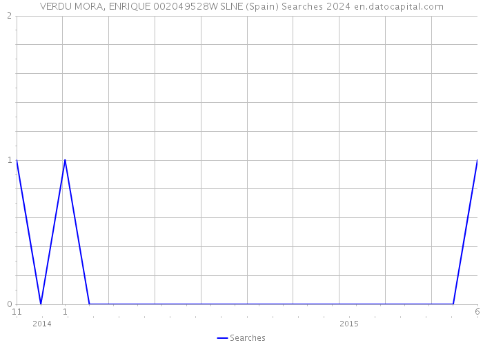 VERDU MORA, ENRIQUE 002049528W SLNE (Spain) Searches 2024 