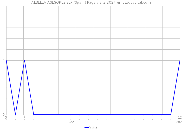 ALBELLA ASESORES SLP (Spain) Page visits 2024 