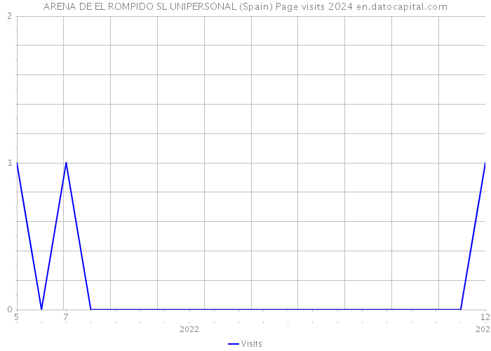 ARENA DE EL ROMPIDO SL UNIPERSONAL (Spain) Page visits 2024 