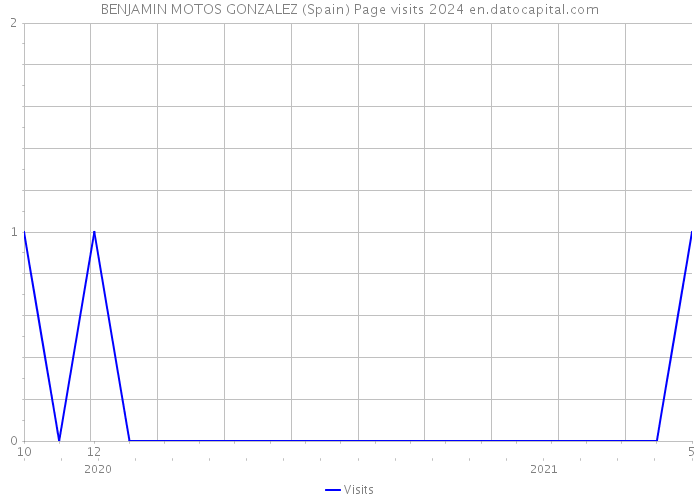 BENJAMIN MOTOS GONZALEZ (Spain) Page visits 2024 