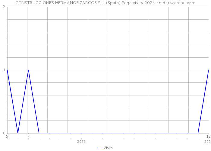 CONSTRUCCIONES HERMANOS ZARCOS S.L. (Spain) Page visits 2024 