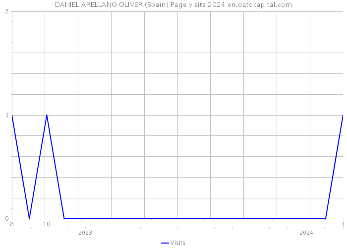 DANIEL ARELLANO OLIVER (Spain) Page visits 2024 