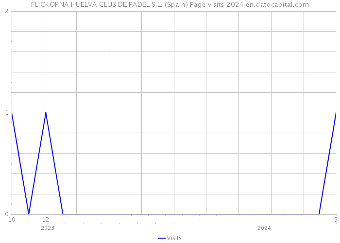FLICKORNA HUELVA CLUB DE PADEL S.L. (Spain) Page visits 2024 
