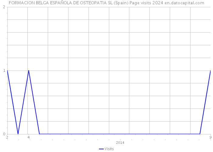 FORMACION BELGA ESPAÑOLA DE OSTEOPATIA SL (Spain) Page visits 2024 