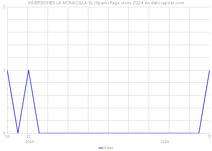 INVERSIONES LA MONACILLA SL (Spain) Page visits 2024 