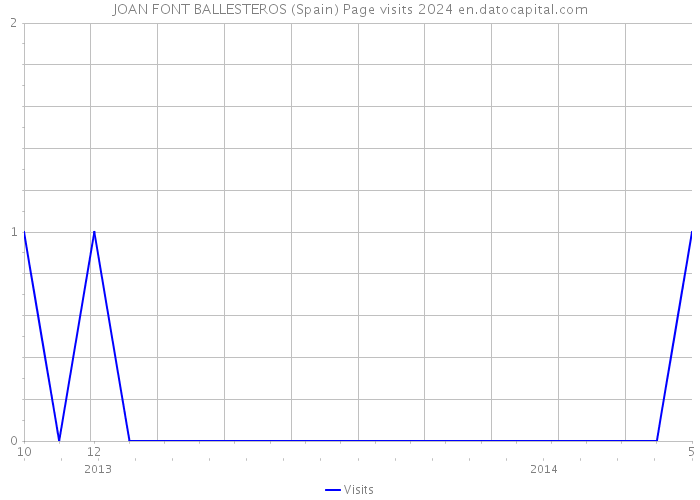 JOAN FONT BALLESTEROS (Spain) Page visits 2024 
