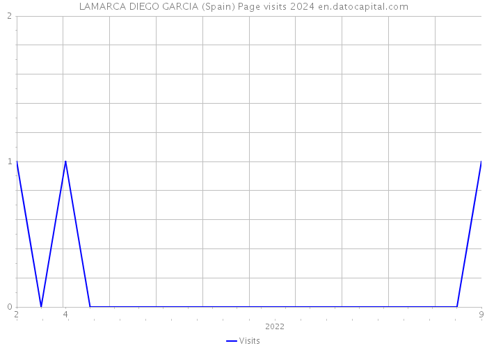 LAMARCA DIEGO GARCIA (Spain) Page visits 2024 