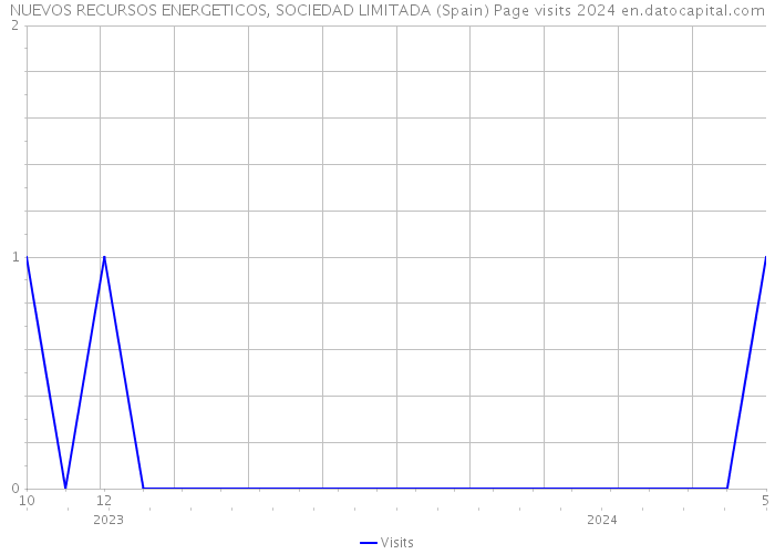NUEVOS RECURSOS ENERGETICOS, SOCIEDAD LIMITADA (Spain) Page visits 2024 