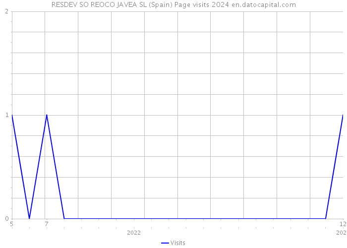 RESDEV SO REOCO JAVEA SL (Spain) Page visits 2024 