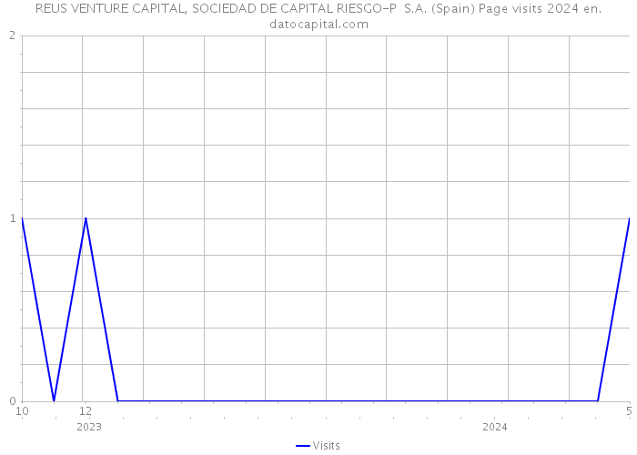 REUS VENTURE CAPITAL, SOCIEDAD DE CAPITAL RIESGO-P S.A. (Spain) Page visits 2024 