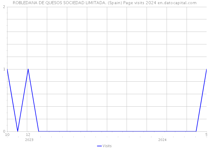 ROBLEDANA DE QUESOS SOCIEDAD LIMITADA. (Spain) Page visits 2024 