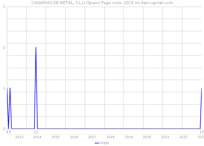 CANARIAS DE METAL, S.L.() (Spain) Page visits 2024 