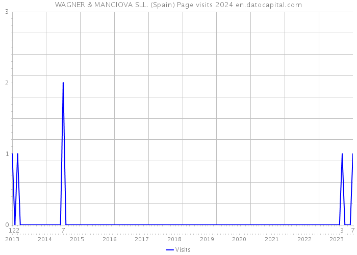 WAGNER & MANGIOVA SLL. (Spain) Page visits 2024 